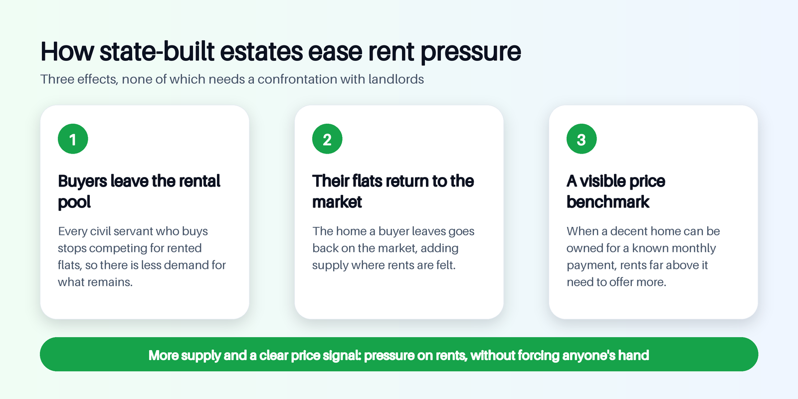 How state-built estates ease rent pressure: buyers leave the rental pool, their flats return to the market, and a visible price benchmark appears