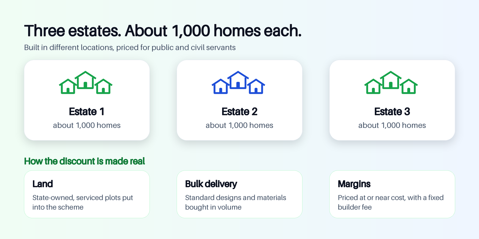 Three state-built estates of about 1,000 homes each, and how the discount is made real: land, bulk delivery and margins