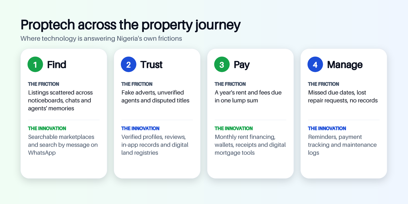 Proptech across the property journey in Nigeria: find, trust, pay and manage, each matched to a local friction and the innovation answering it